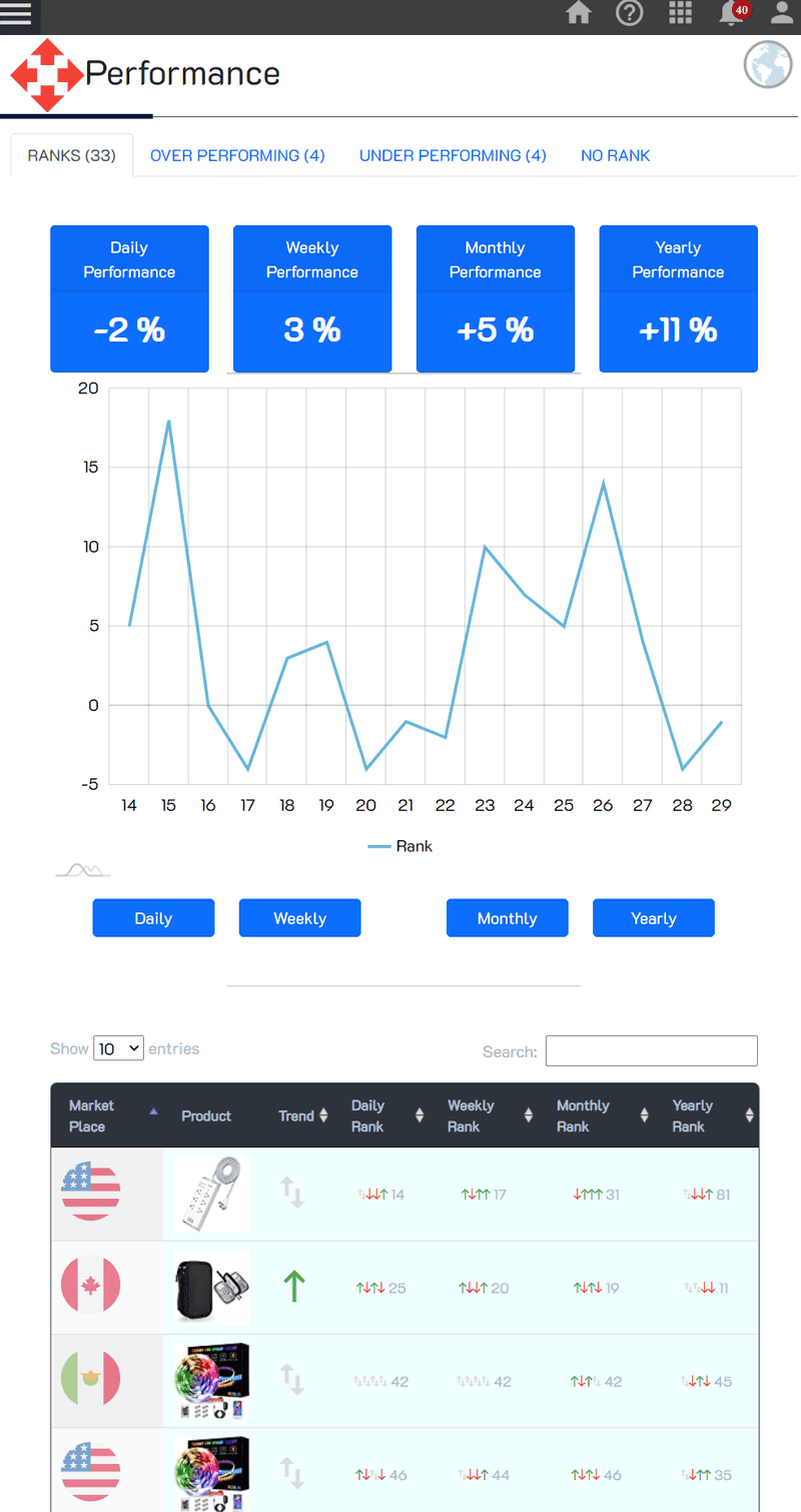 Performance Overview